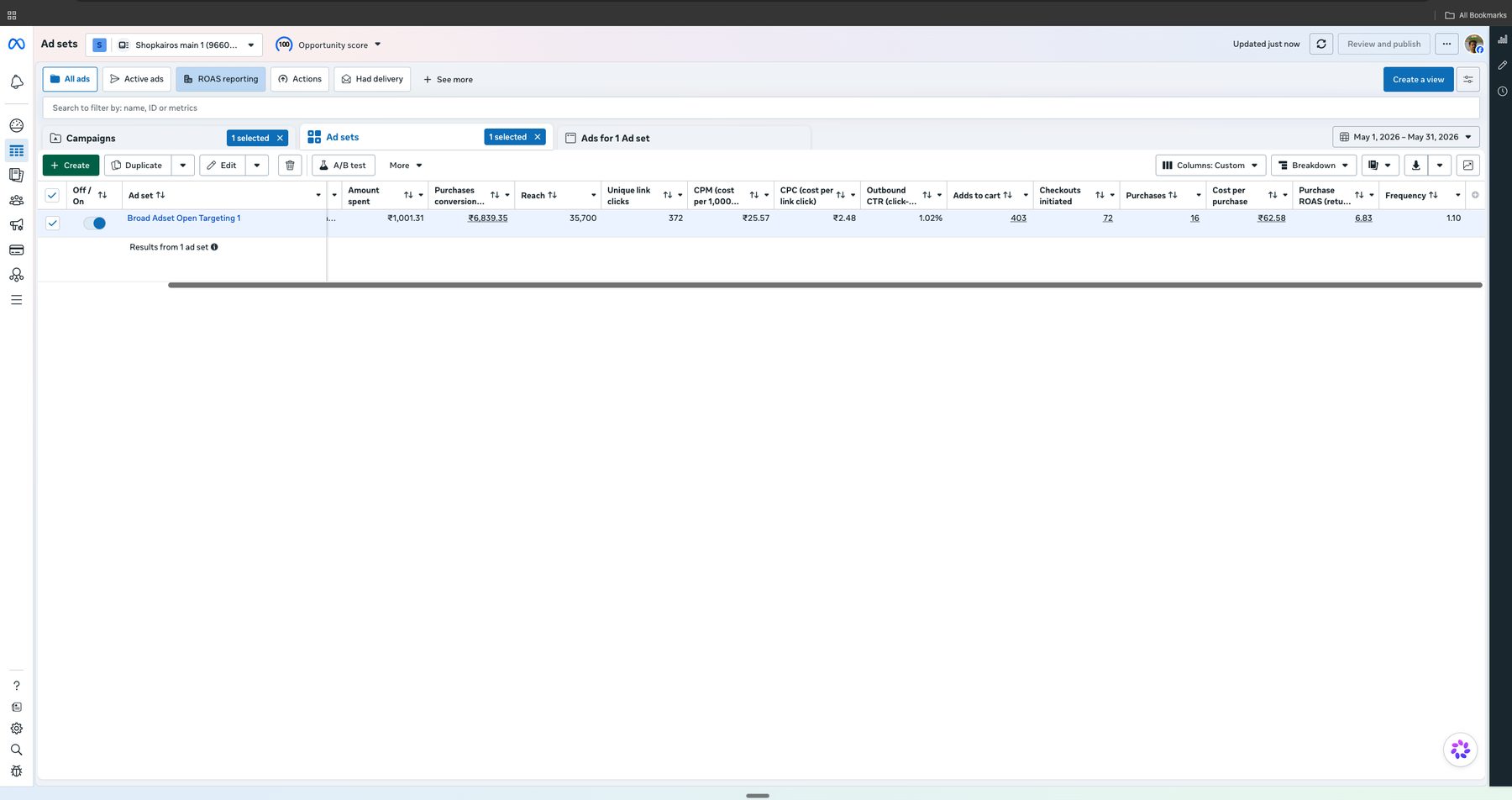 Full Meta Ads Manager window for Shopkairos showing purchase ROAS 6.83, 403 adds to cart and 72 checkouts over one month on open targeting